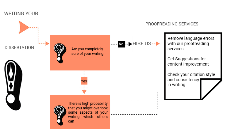 dissertation proofreading help