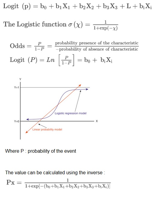 LOGISTICS REGRESSION